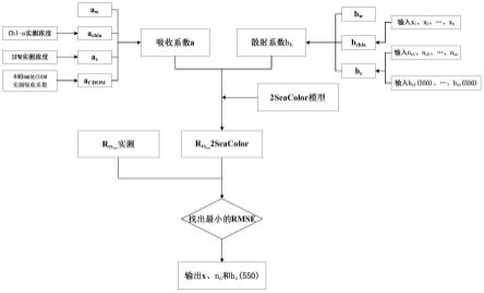 一种二类水体固有光学参数优化模拟方法