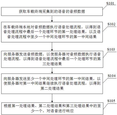 语音处理方法、处理装置、处理设备、车辆和介质与流程