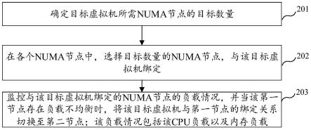 虚拟机的NUMA节点调度方法、装置、设备及存储介质与流程