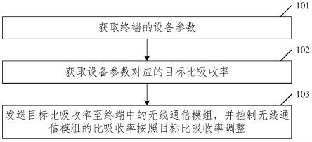 比吸收率调整方法、装置、设备及存储介质与流程