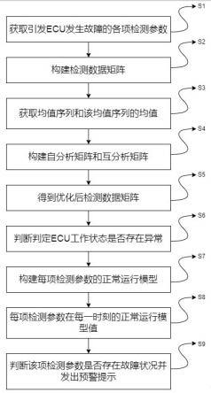 一种自适应ECU故障诊断控制方法与流程