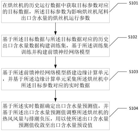 一种基于边缘计算单元的烘丝机动态调优控制方法及装置与流程