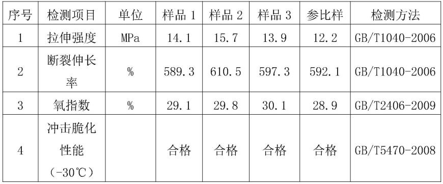 一种无机晶须阻燃增强CPE复合材料及其制备方法与流程