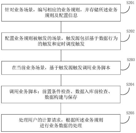 一种低代码业务脚本运行方法及引擎装置与流程