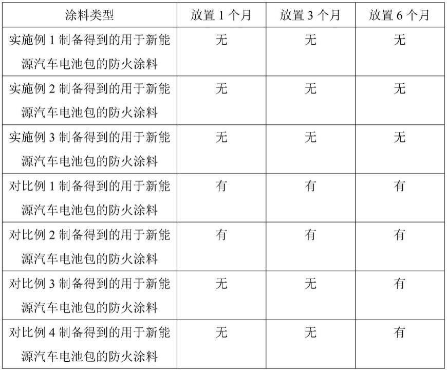 一种用于新能源汽车电池包的防火涂料及防火涂层的制作方法