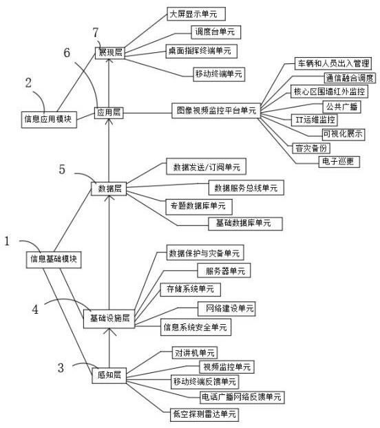 一种集成式安全管理系统及其应用的制作方法