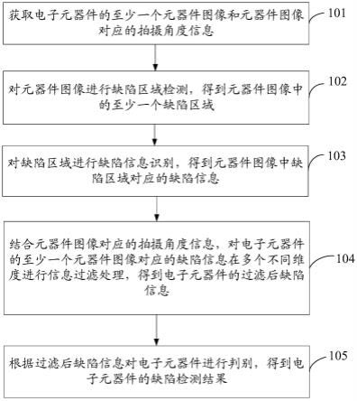 一种缺陷检测方法、装置、计算机设备和存储介质与流程