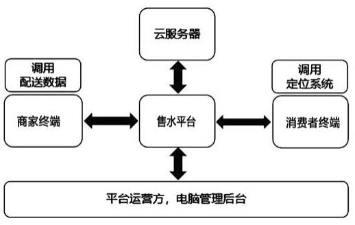 消费者免押金订购桶装水的方法及系统与流程