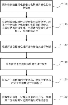 一种用于电解槽故障的预警方法及系统与流程