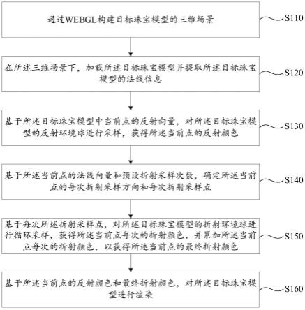 基于WEBGL的珠宝渲染方法、装置、终端设备及存储介质与流程