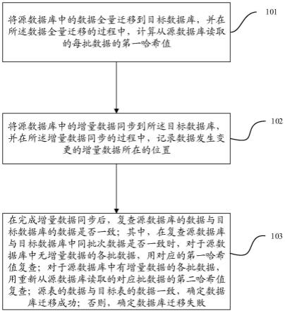 一种数据库迁移的方法、装置及存储介质与流程