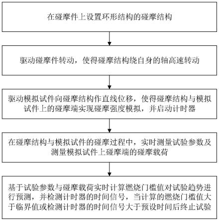 基于燃烧门槛值动态监测的空天发动机金属燃烧试验方法与流程