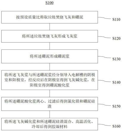 利用硼泥和垃圾焚烧飞灰制备氯化镁和胶凝材料的方法