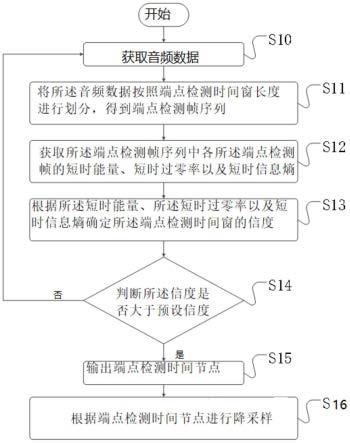 一种数据自适应降采样方法、装置、设备及介质与流程