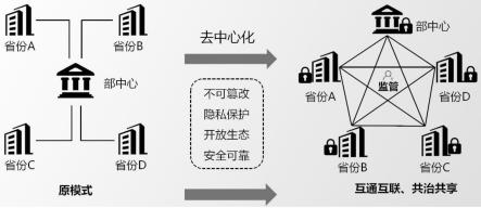 一种基于区块链技术的跨区域政务数据共享和业务协同方法及系统与流程