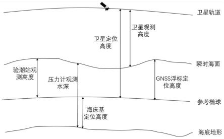 一种用于卫星高度计的定标检验系统