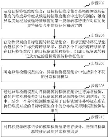 资源转移数据方法、装置、计算机设备和存储介质与流程