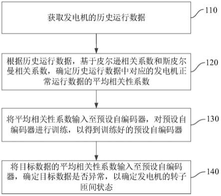 一种发电机转子匝间短路的确定方法和装置与流程