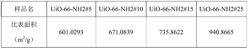 一种利用填料比表面积精确调控混合基质膜CO2分离性能的方法