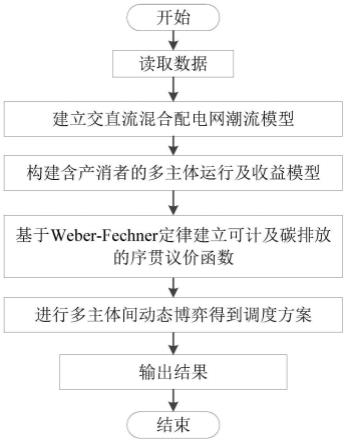 一种可计及碳排放的多主体博弈协同调度方法及电子设备