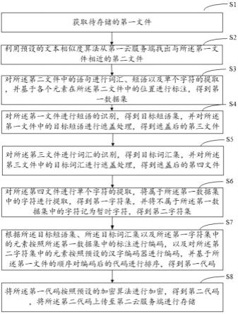 一种基于云服务的存储方法和装置与流程