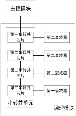 一种信号功率调理装置和系统的制作方法