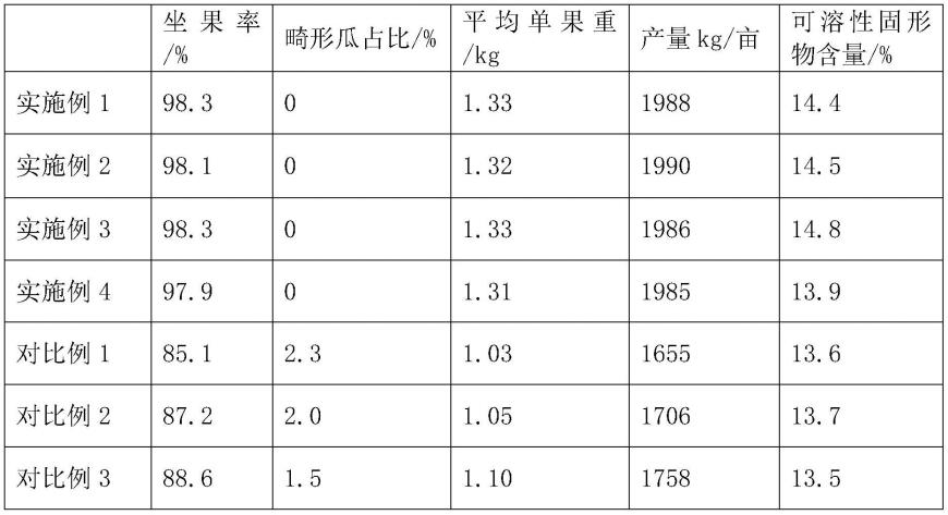 一种提高甜瓜坐果率的方法与流程