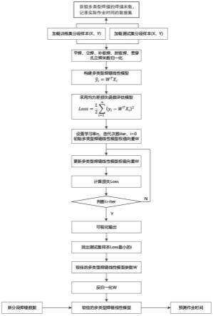 一种基于机器学习预测船舶T梁焊接机器人作业时间的算法的制作方法