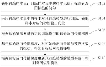 意图识别模型的训练方法、意图识别方法及装置与流程