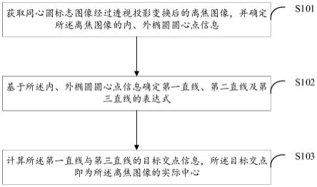 一种视觉测量中离焦同心圆图像实际中心确定方法及装置