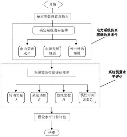 一种计及储能的新型电力系统惯量水平评估方法与流程