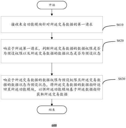 一种交易数据的处理方法、设备及存储介质与流程