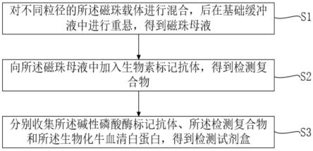 一种抗缪勒管激素的检测复合物、试剂盒及其制备方法与流程