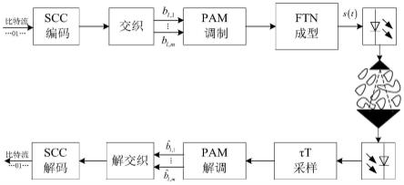 一种基于阶梯码的超奈奎斯特速率大气光传输方法