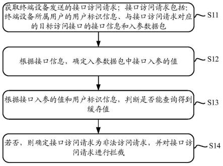 一种非法请求的处理方法、装置及电子设备与流程