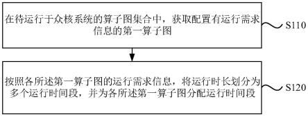 算子图的时间分配方法、装置、计算机设备及存储介质与流程