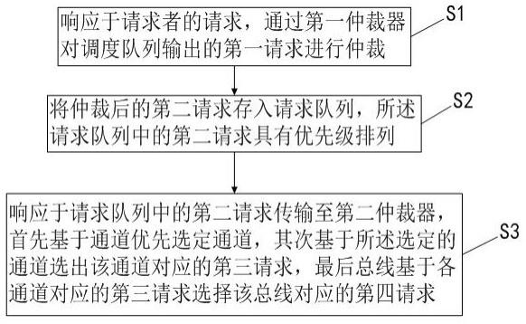 一种总线仲裁的方法、装置、存储介质及电子设备与流程