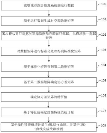 基于经验谱分析的城市综合能源系统故障检测方法及系统与流程