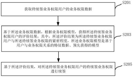 一种业务权限的续签方法、装置以及设备与流程