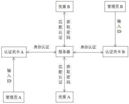 一种面向窄带物联网的轻量化安全认证的密钥交换方法与流程