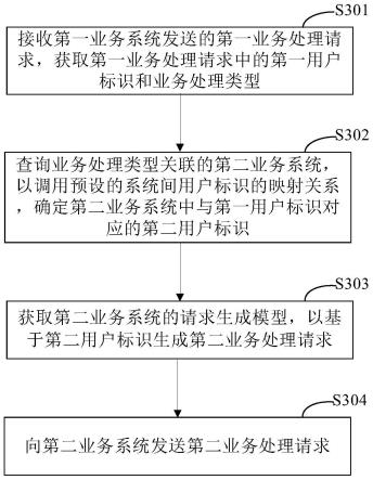 业务处理方法、装置、电子设备和存储介质与流程