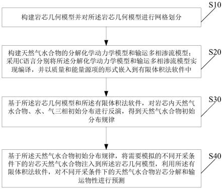 一种天然气水合物岩芯分解和输运物性的预测方法