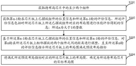 芯片布局方法、装置、设备及存储介质与流程