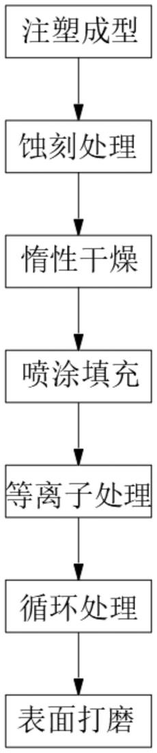 低吸附塑料移液吸头的表面处理方法与流程