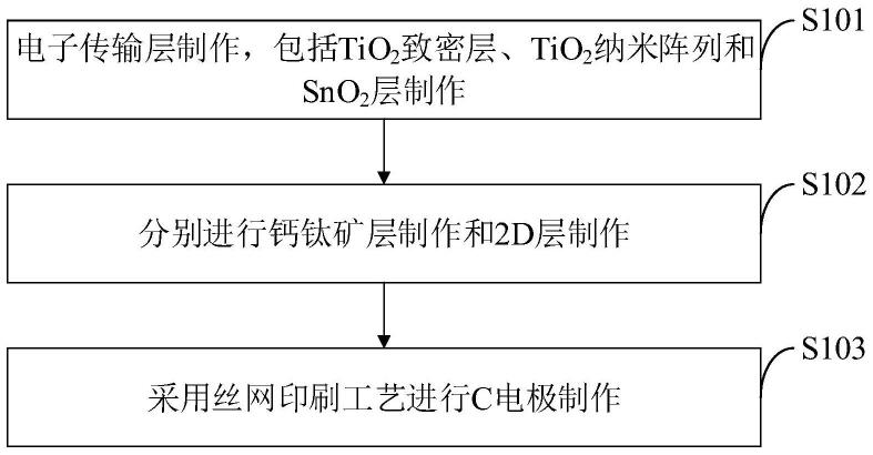 一种2D/3D钙钛矿太阳能电池及其制备方法与流程