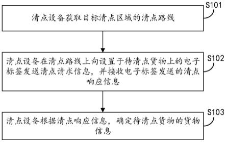 货物清点方法、装置、设备及存储介质与流程