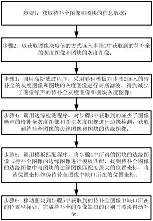 图像缺口识别与图块补全的方法及系统与流程