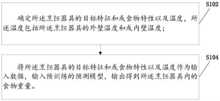 根据烹饪器具预测食物重量的方法、装置及相关设备与流程