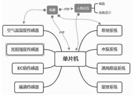 基于信息技术的智能水培箱及其设计方法