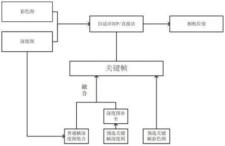 一种基于RGBD相机的自适应里程计与优化关键帧选择方法